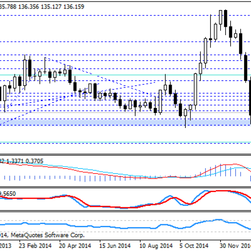 EUR/JPY odreagowanie ze strefy wsparcia