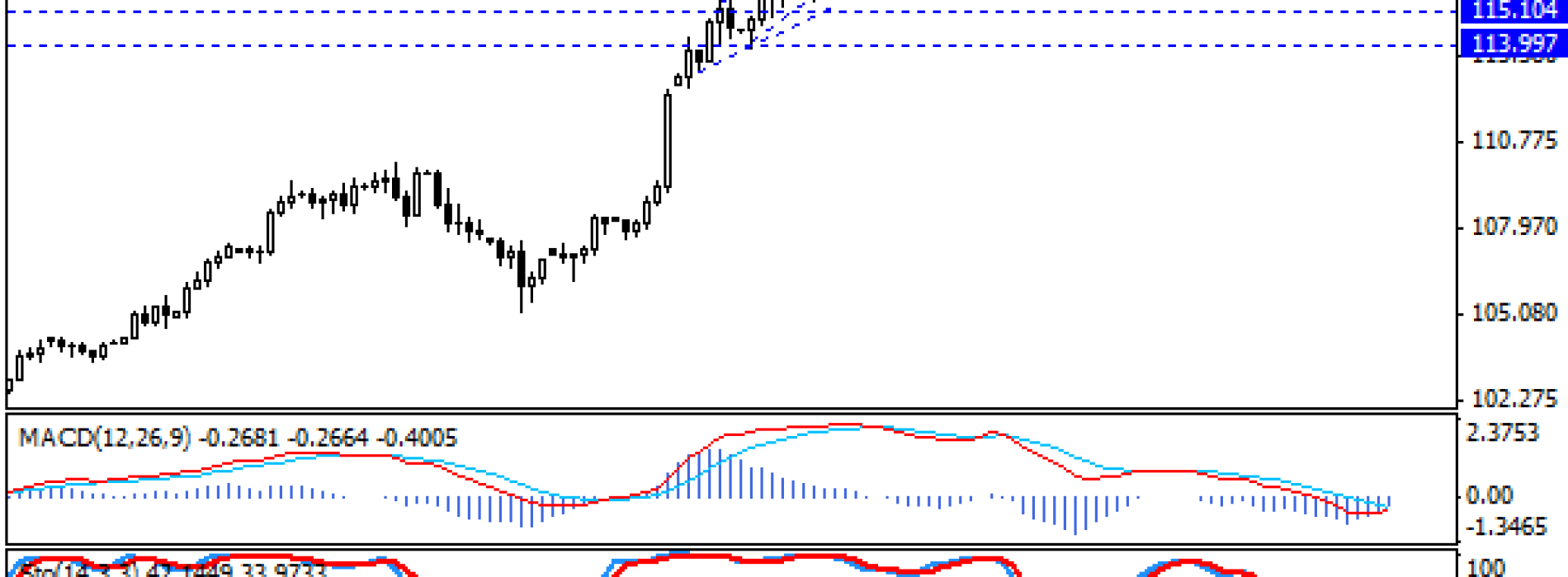 USD/JPY w górę po wskazaniach z Chin