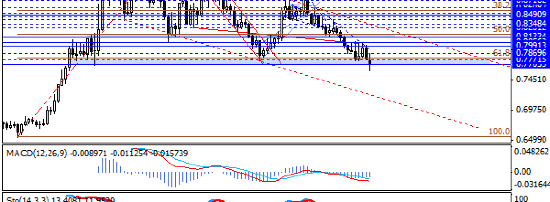 Wyłamanie na EUR/GBP