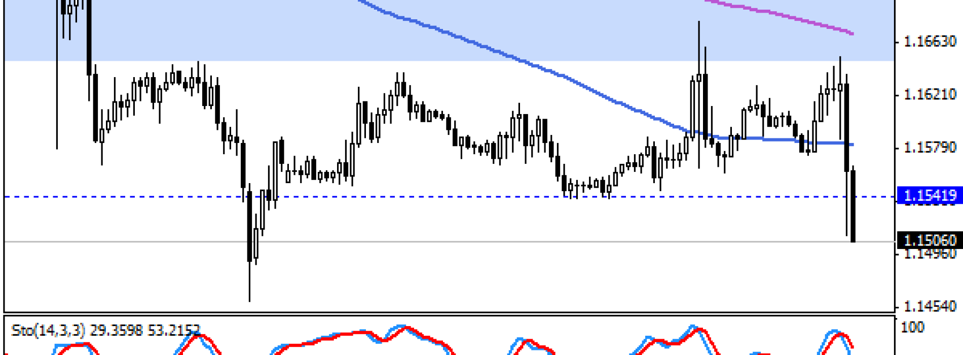 Euro w dół po ECB