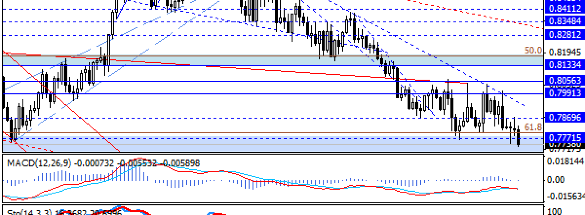 Testowanie wsparcia na EUR/GBP