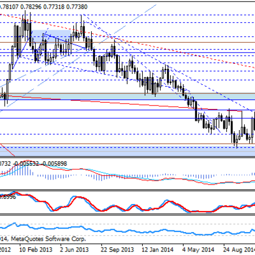 Testowanie wsparcia na EUR/GBP