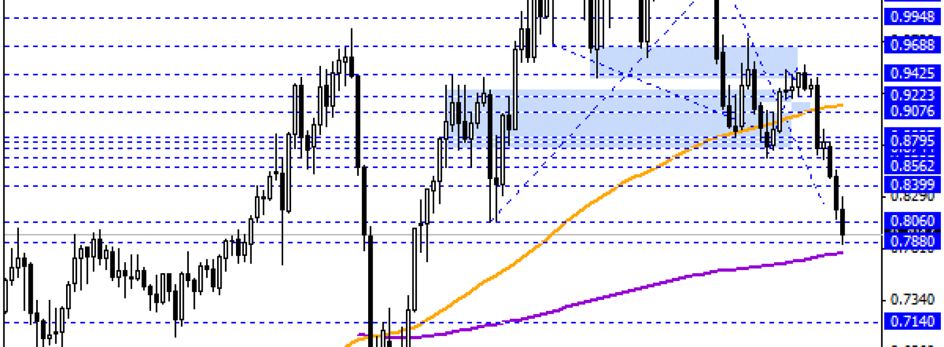 Próba odbicia na AUD/USD