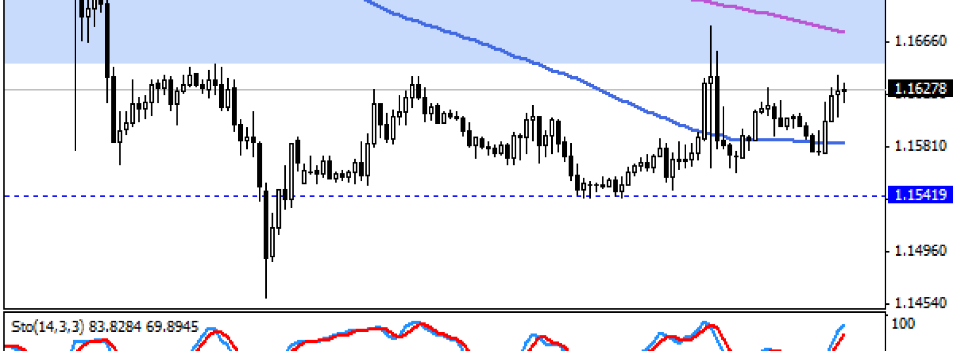 Spojrzenie na EUR przed EBC