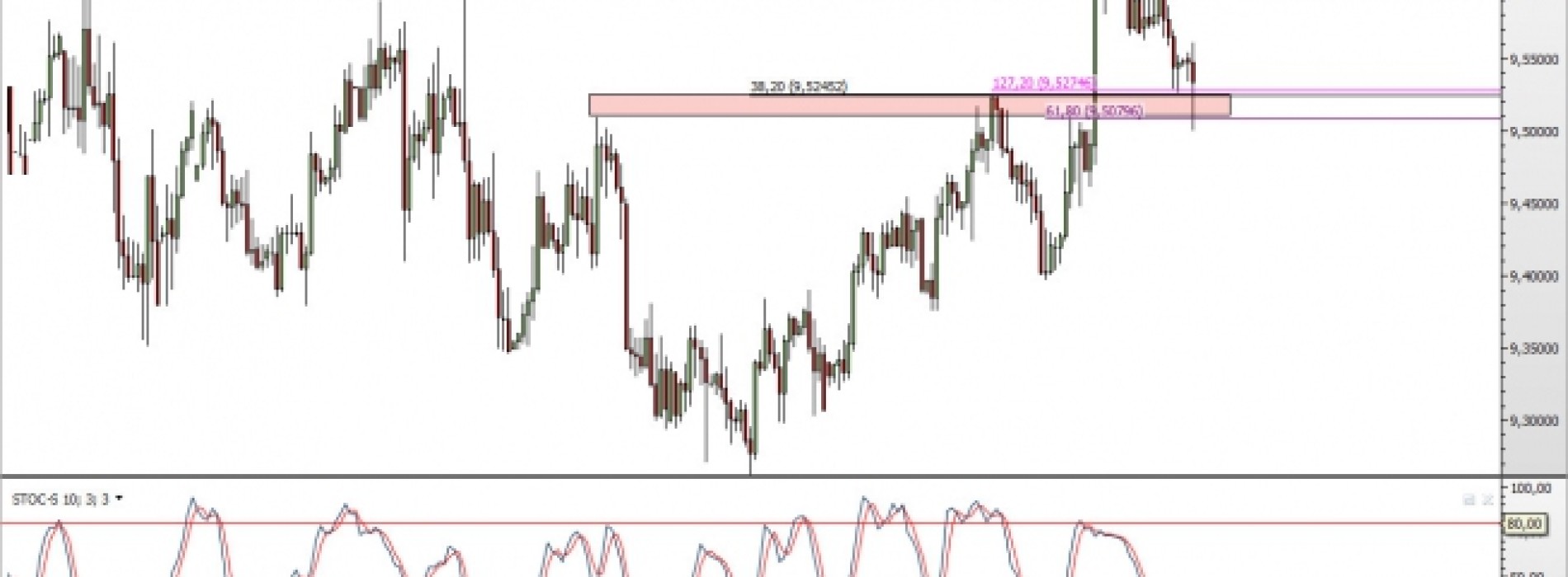 EUR/SEK: koniec korekty?