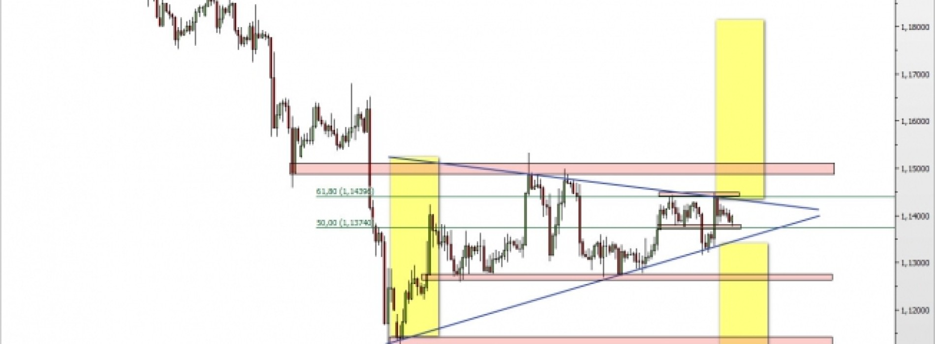 EUR/USD: utworzona formacja trójkąta