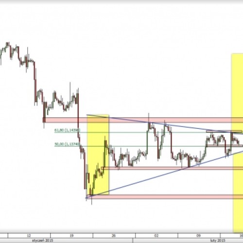 EUR/USD: utworzona formacja trójkąta