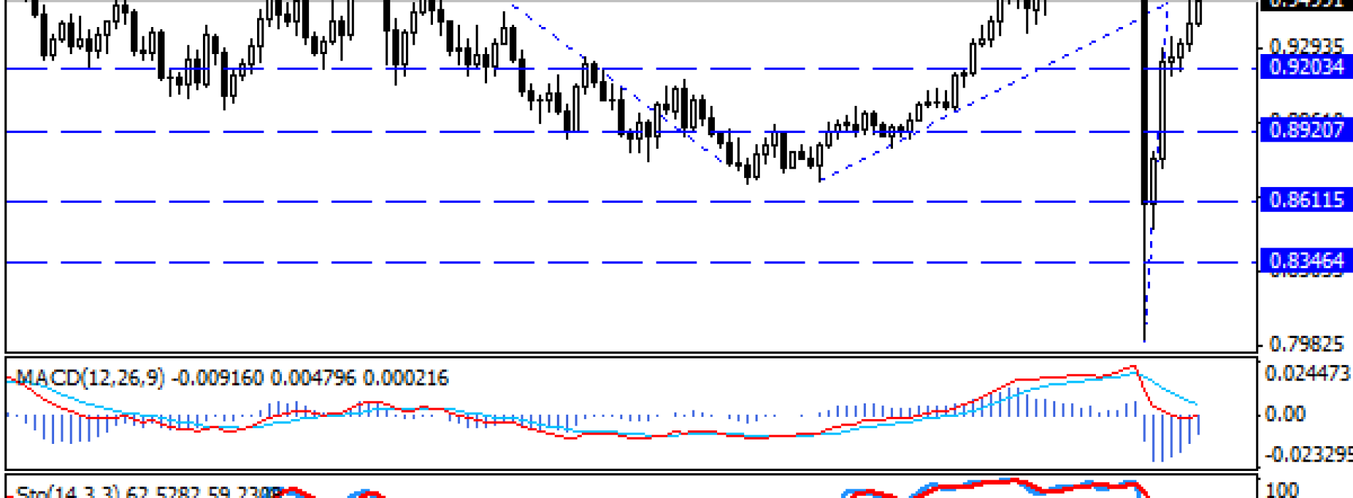 Wyhamowanie wzrostów na USD/CHF