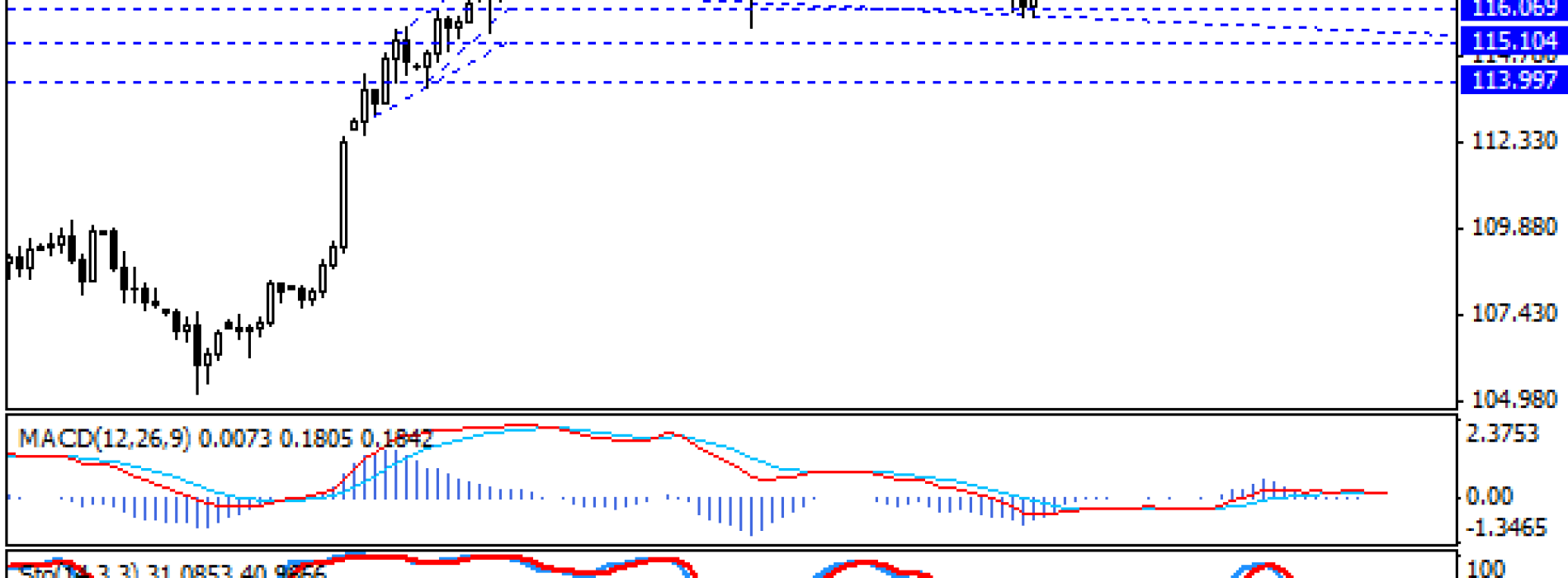 Wyhamowanie spadków na USD/JPY