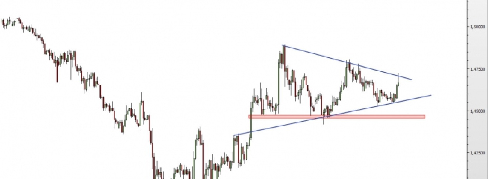 EUR/AUD: odbicie od ograniczenia trójkąta