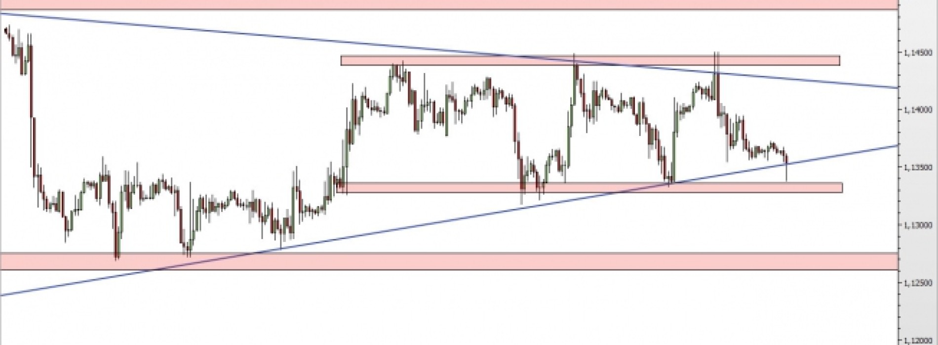 EUR/USD: powrót na lokalne minima