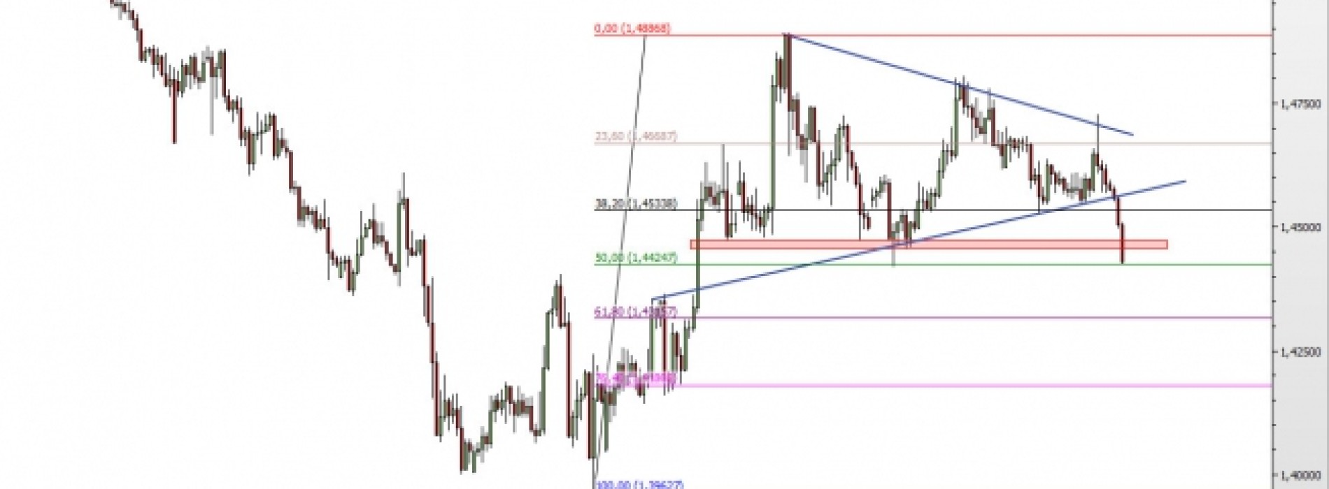 EUR/AUD: przebite wsparcie