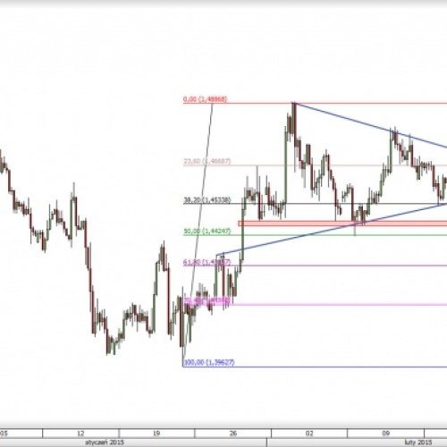 EUR/AUD: przebite wsparcie