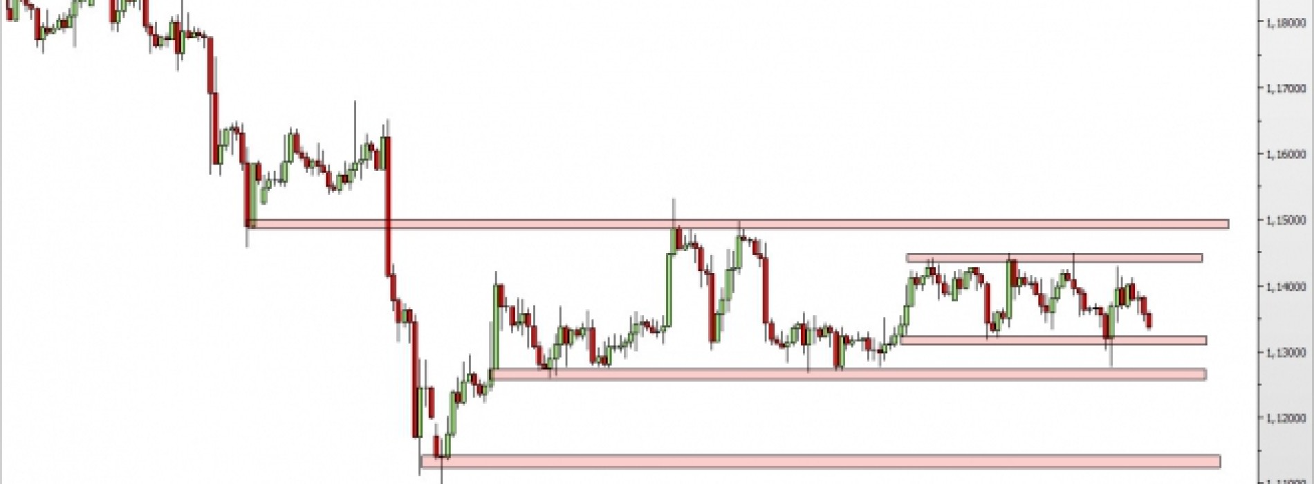 EUR/USD: Sytuacja bez zmian