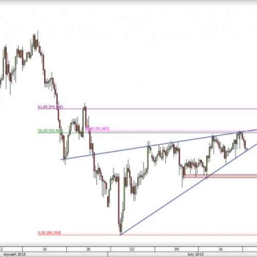 AUD/JPY: powrót do trendu spadkowego?