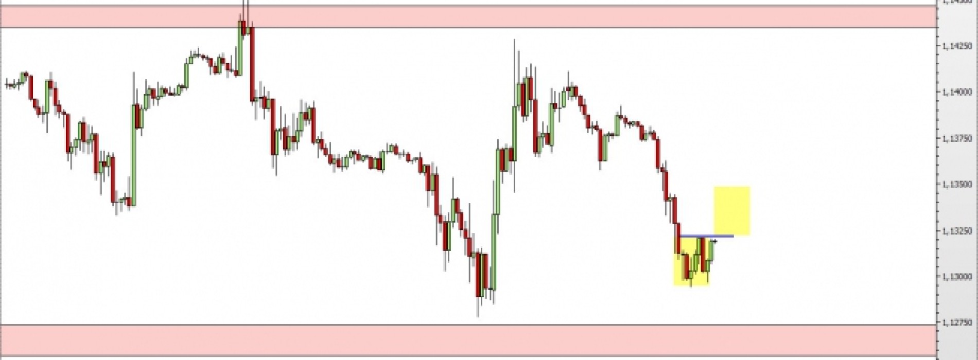 EUR/USD: potencjalne podwójne dno