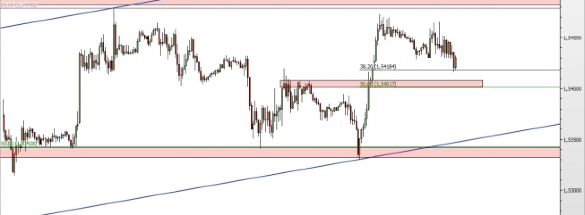 GBP/USD: łagodna korekta