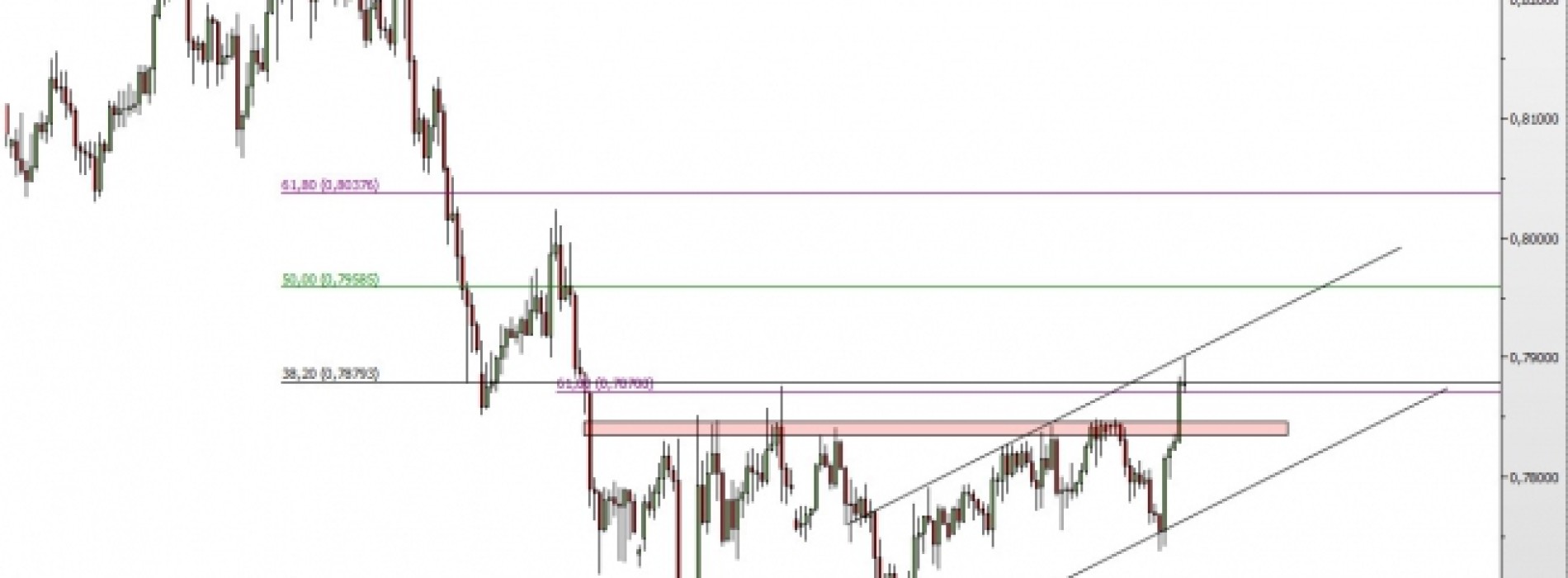 AUD/USD: przebicie oporu