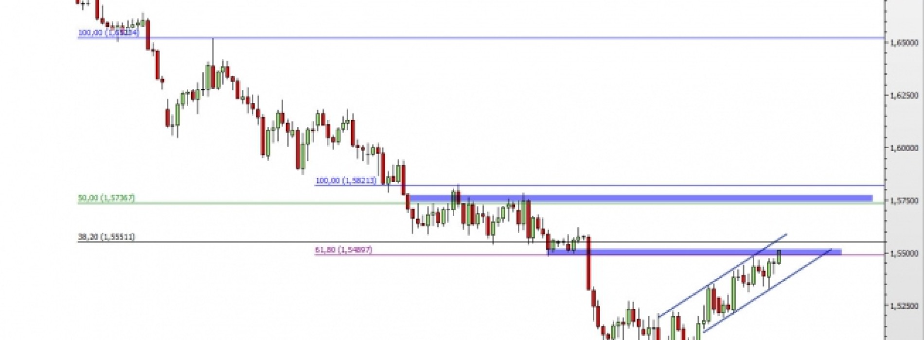 GBP/USD: ruch wzrostowy trwa