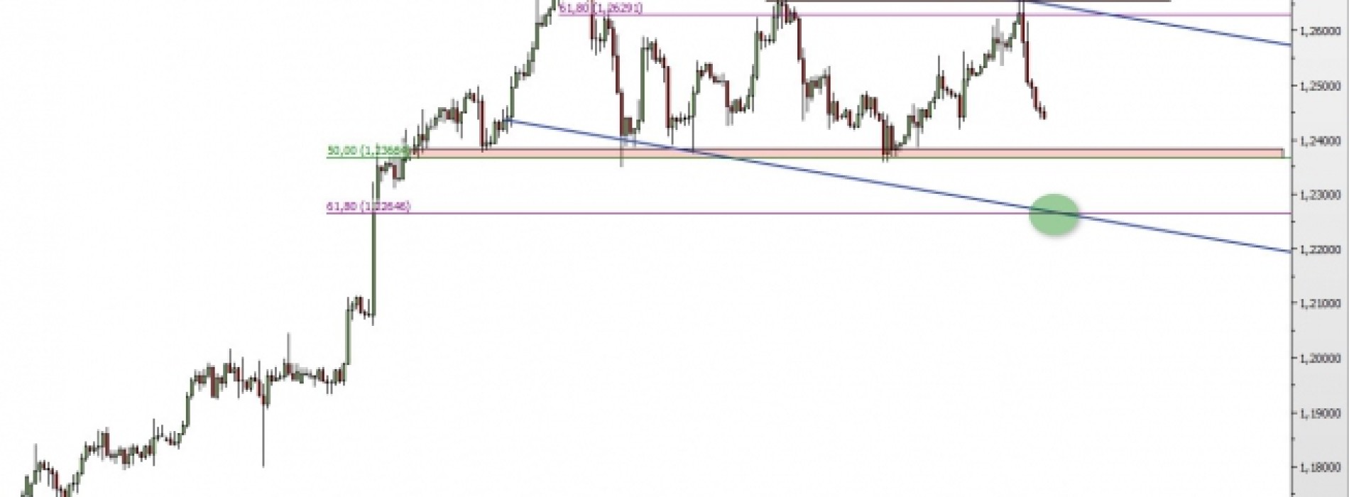 USD/CAD: powrót do wsparcia