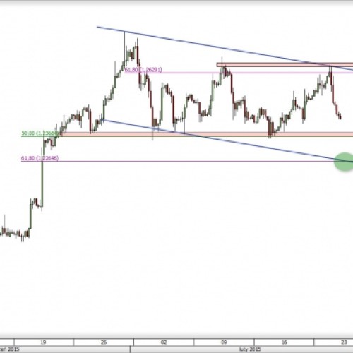 USD/CAD: powrót do wsparcia