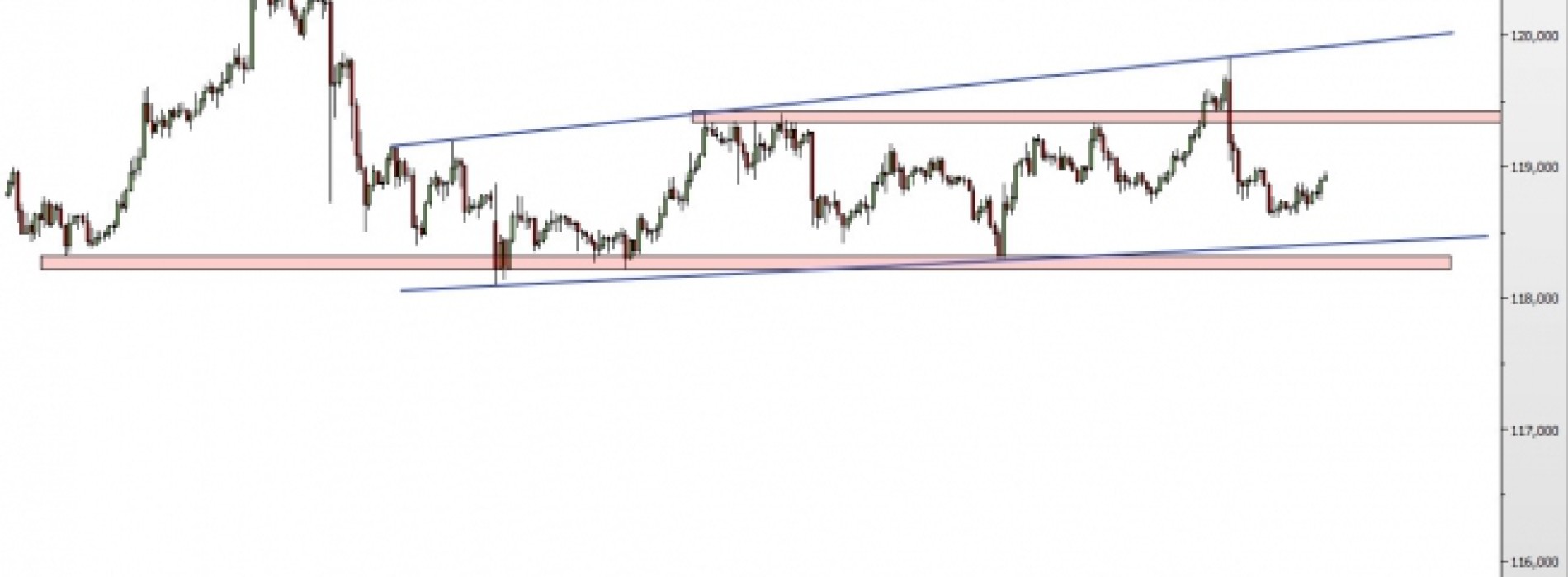 USD/JPY: powrót do konsolidacji