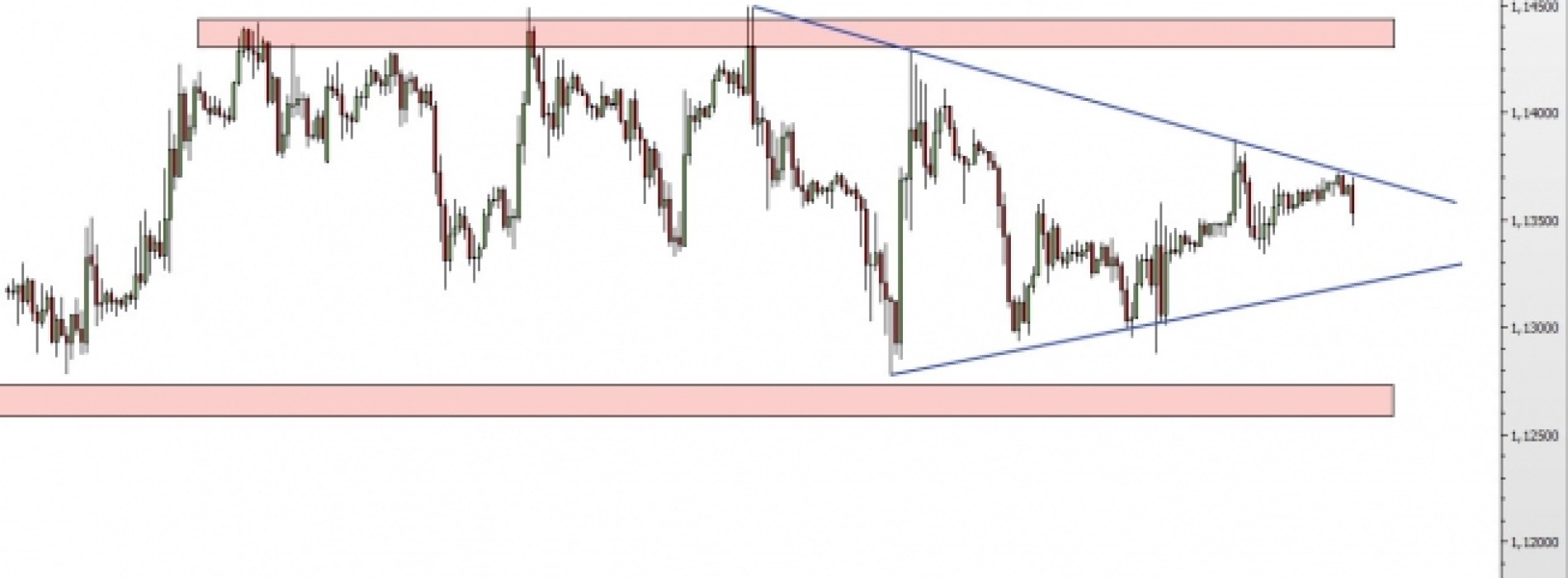 EUR/USD: tworzący się trójkąt