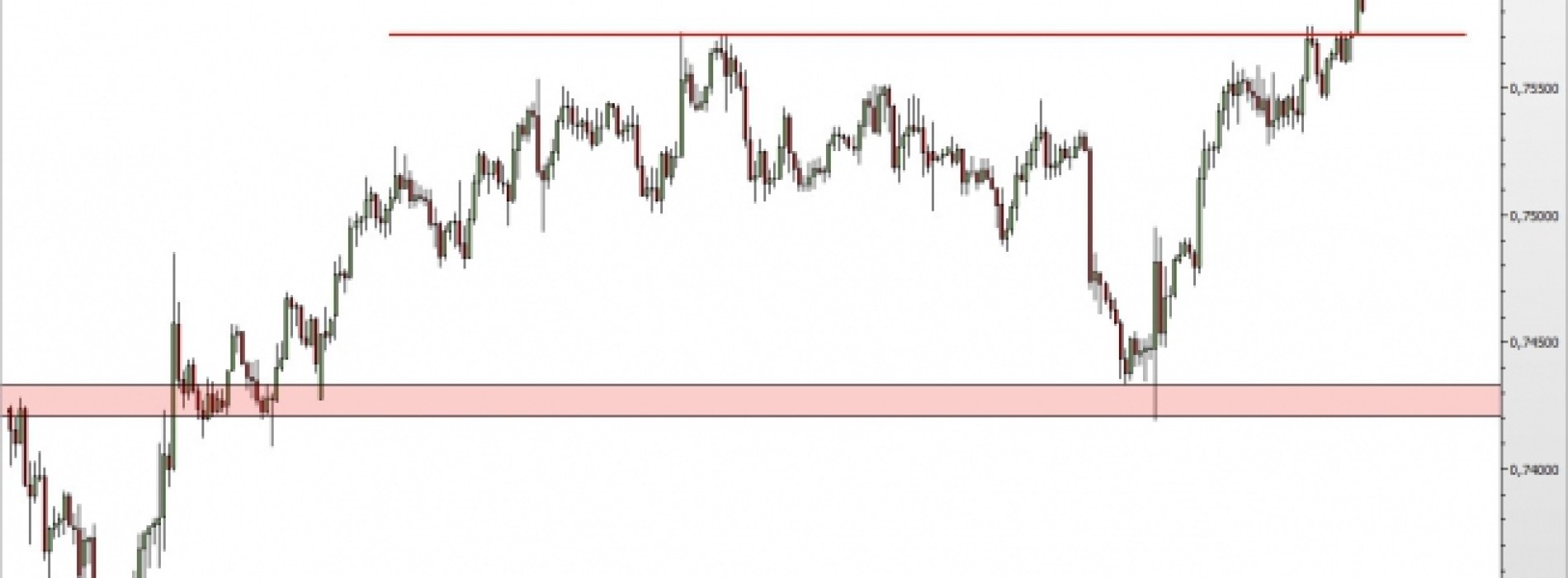 NZD/USD: blisko ataku na kluczowy opór