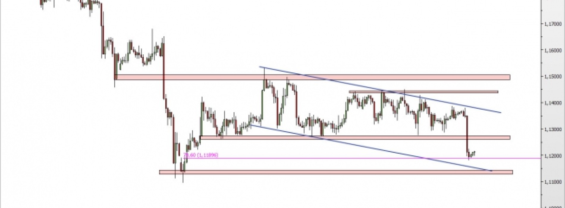 EUR/USD: koniec marazmu