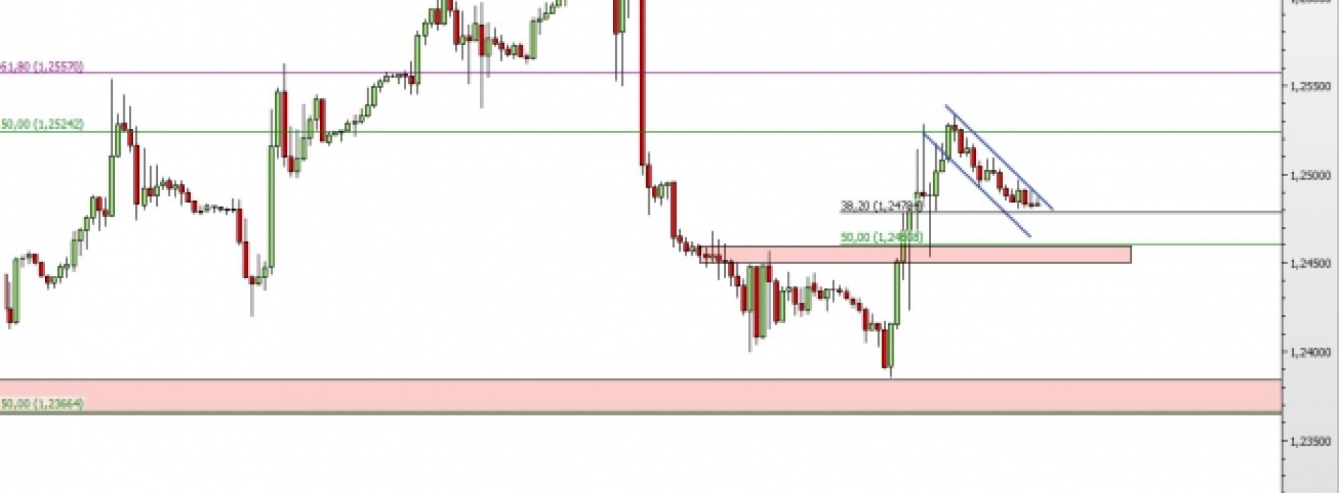 USD/CAD: oczekiwanie na powrót do wzrostów