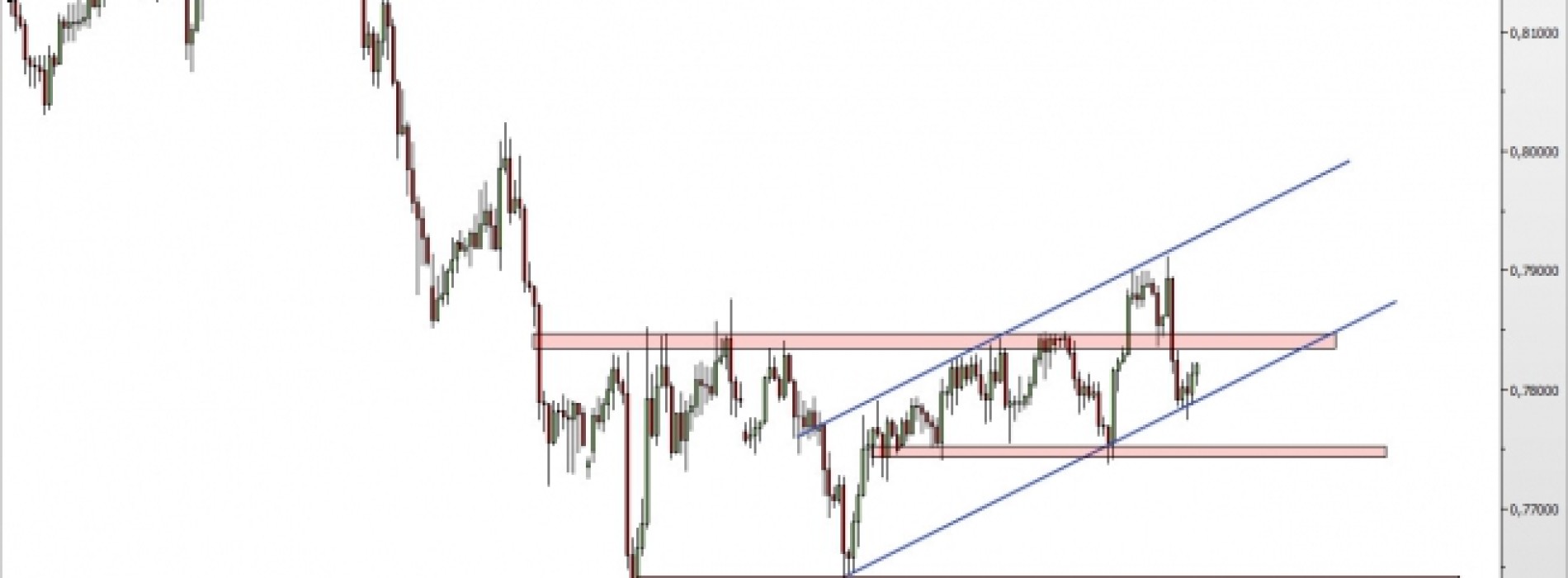 AUD/USD: pozostajemy w kanale wzrostowym