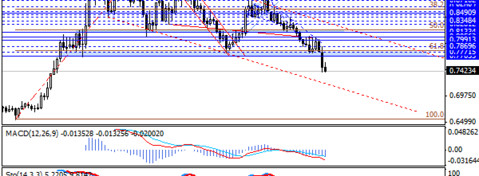 Kontynuacja ruchu spadkowego na EUR/GBP