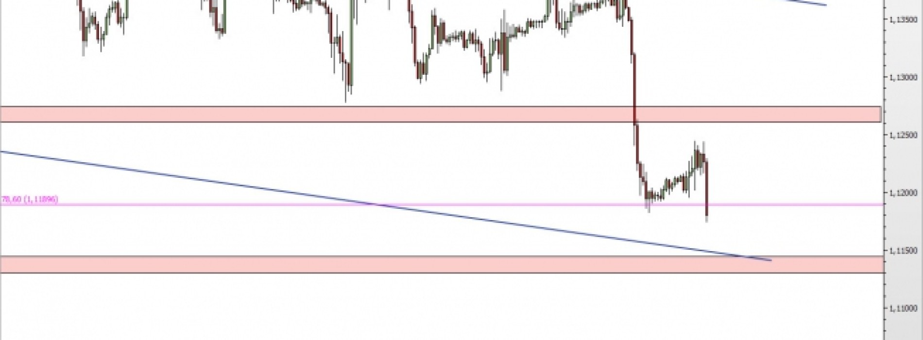 EUR/USD: tąpnięcie w dół