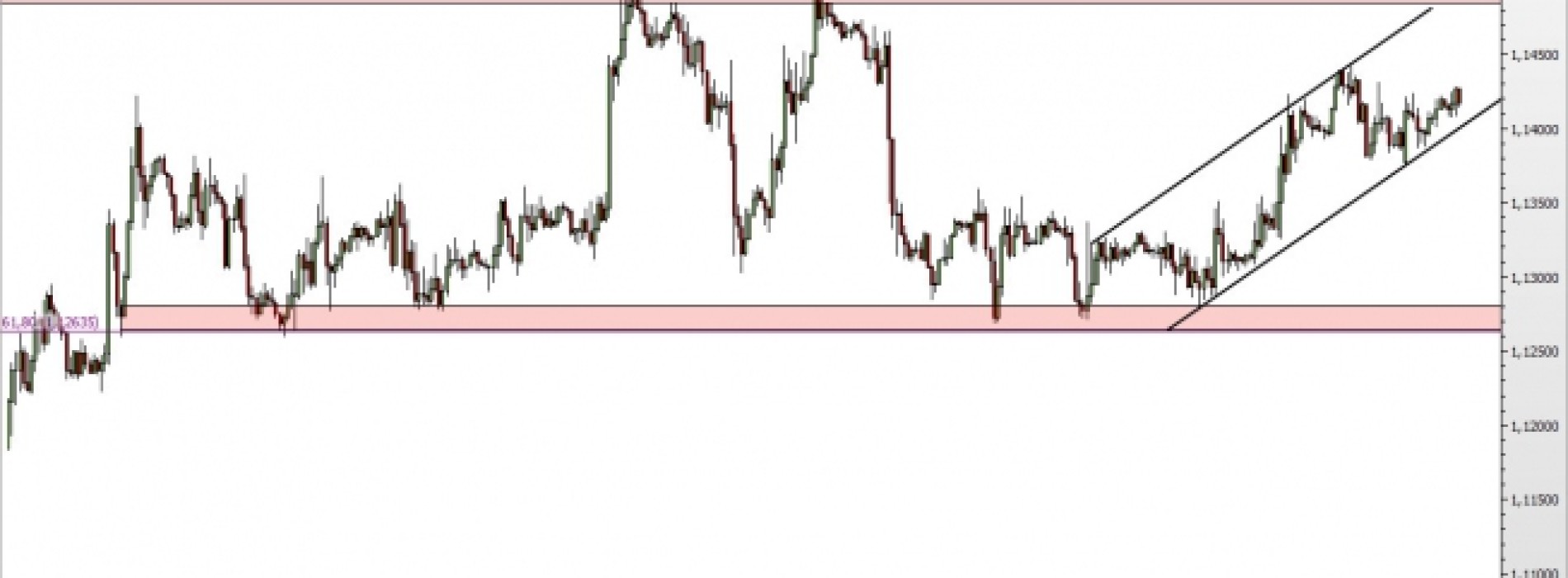 EUR/USD: konsolidacja trwa