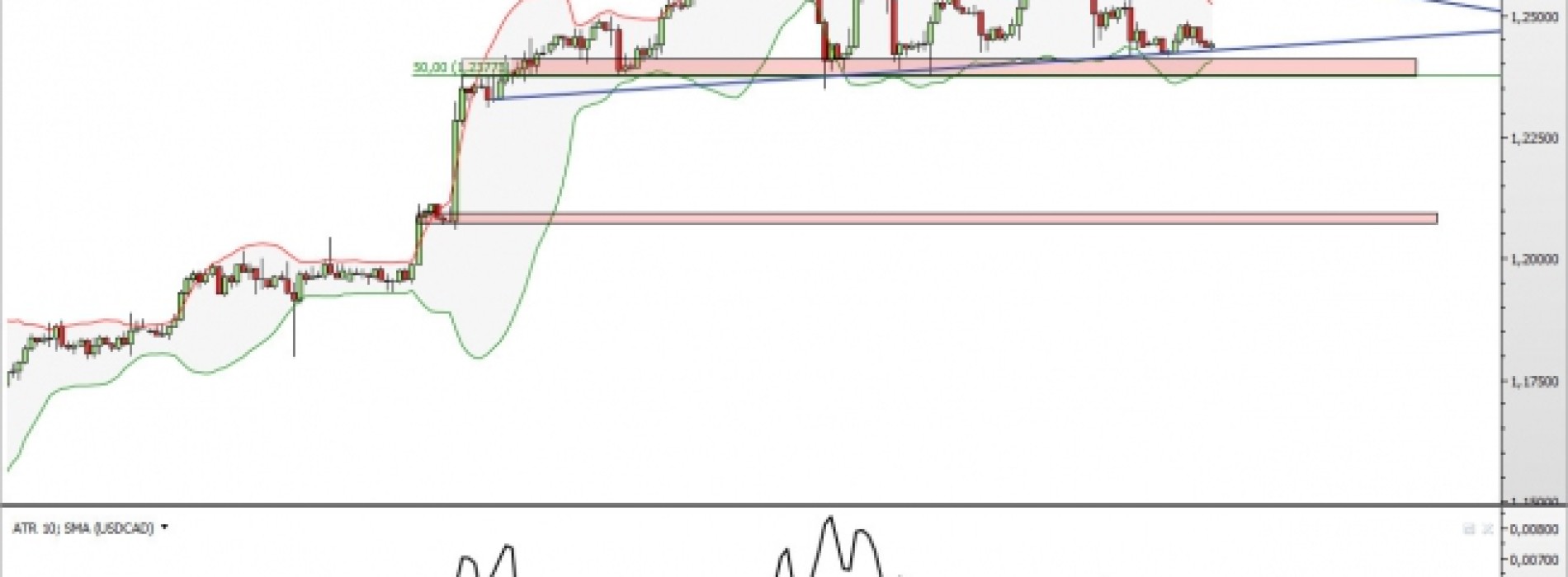 USD/CAD: oczekiwanie na wybicie z trójkąta