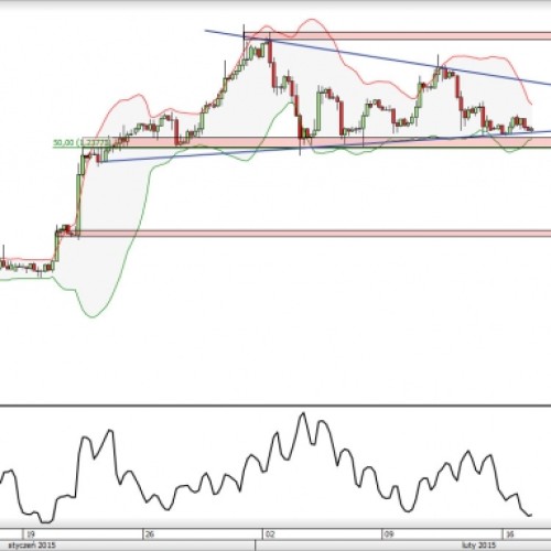 USD/CAD: oczekiwanie na wybicie z trójkąta