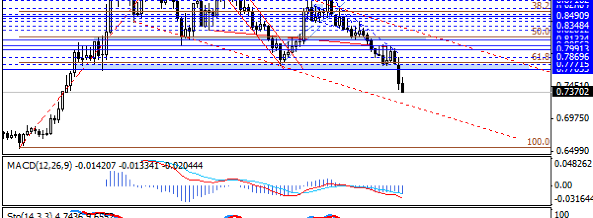 EUR/GBP na 7-letnich minimach