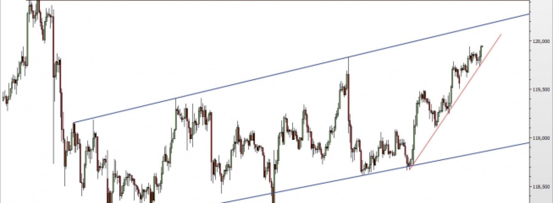 USD/JPY: rozwijający się impuls wzrostowy