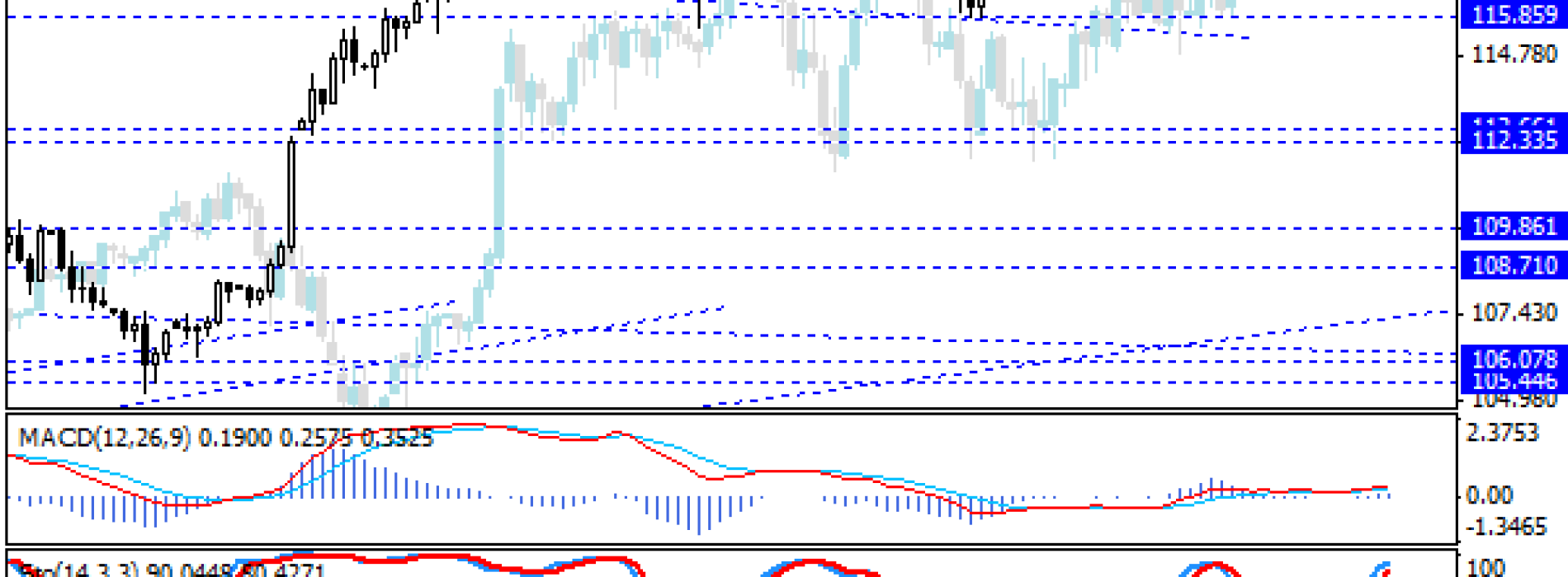 Wyhamowanie spadków na USD/JPY