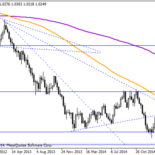 AUD/NZD na historycznych minimach