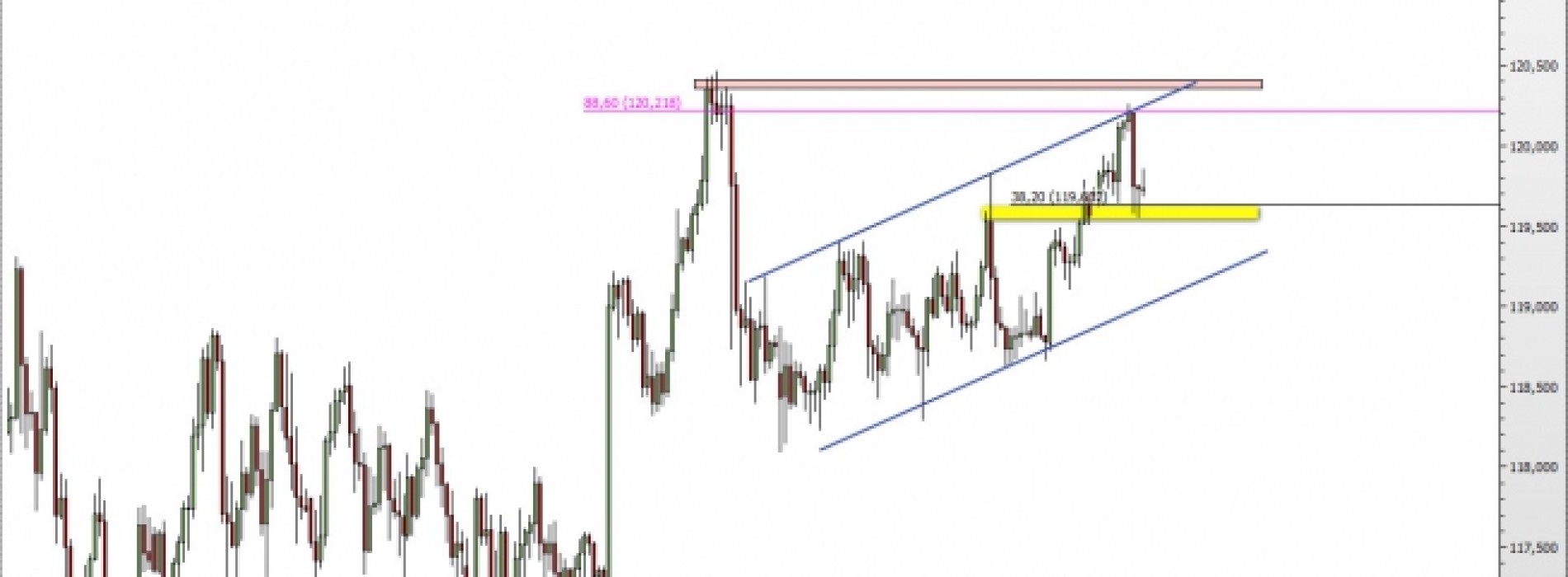 USD/JPY: odbicie od ograniczenia kanału