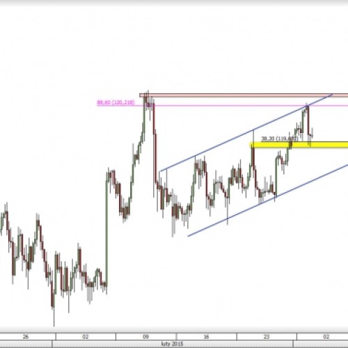 USD/JPY: odbicie od ograniczenia kanału