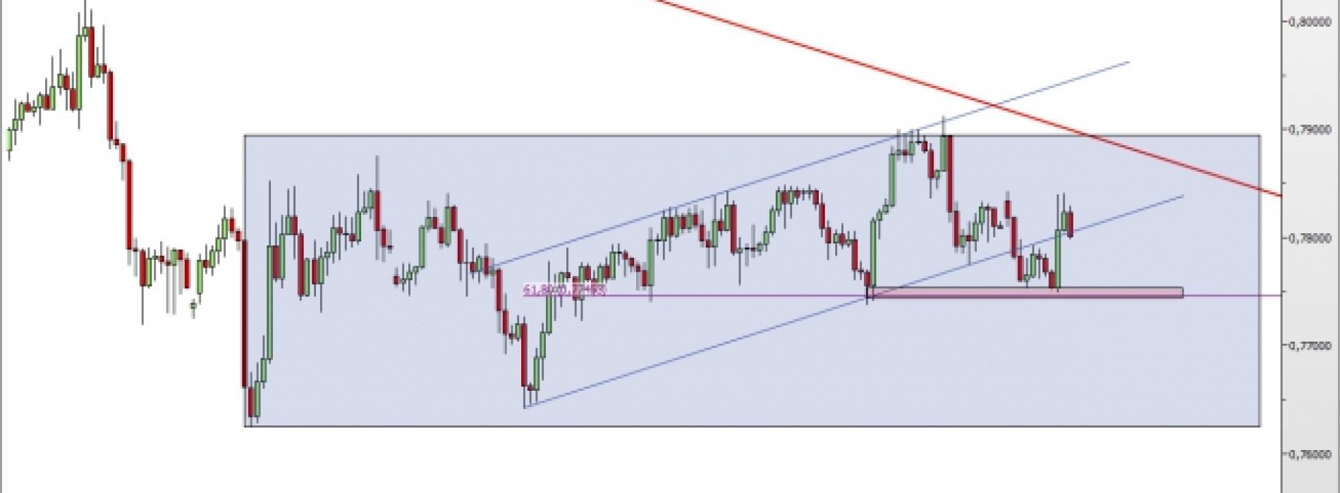 AUD/USD: powrót do kanału