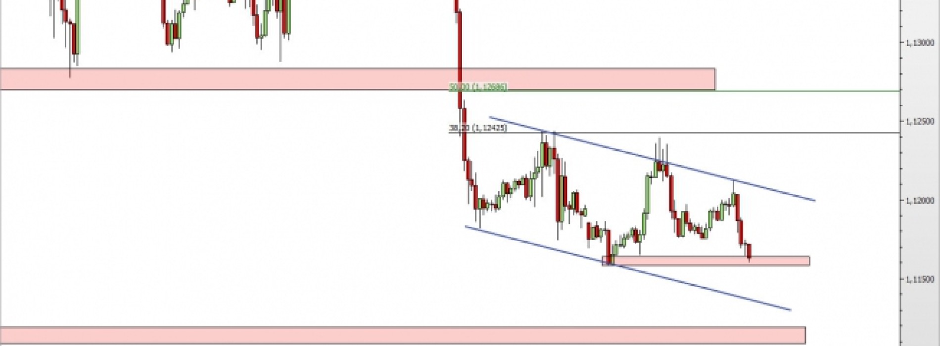 EUR/USD: notowania na wsparciu