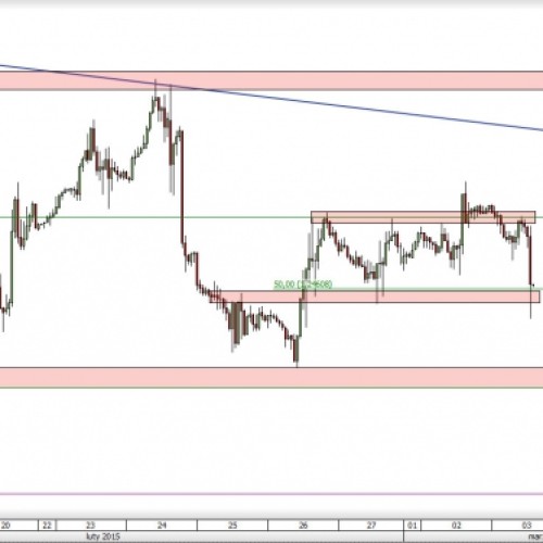 USD/CAD: silne spadki