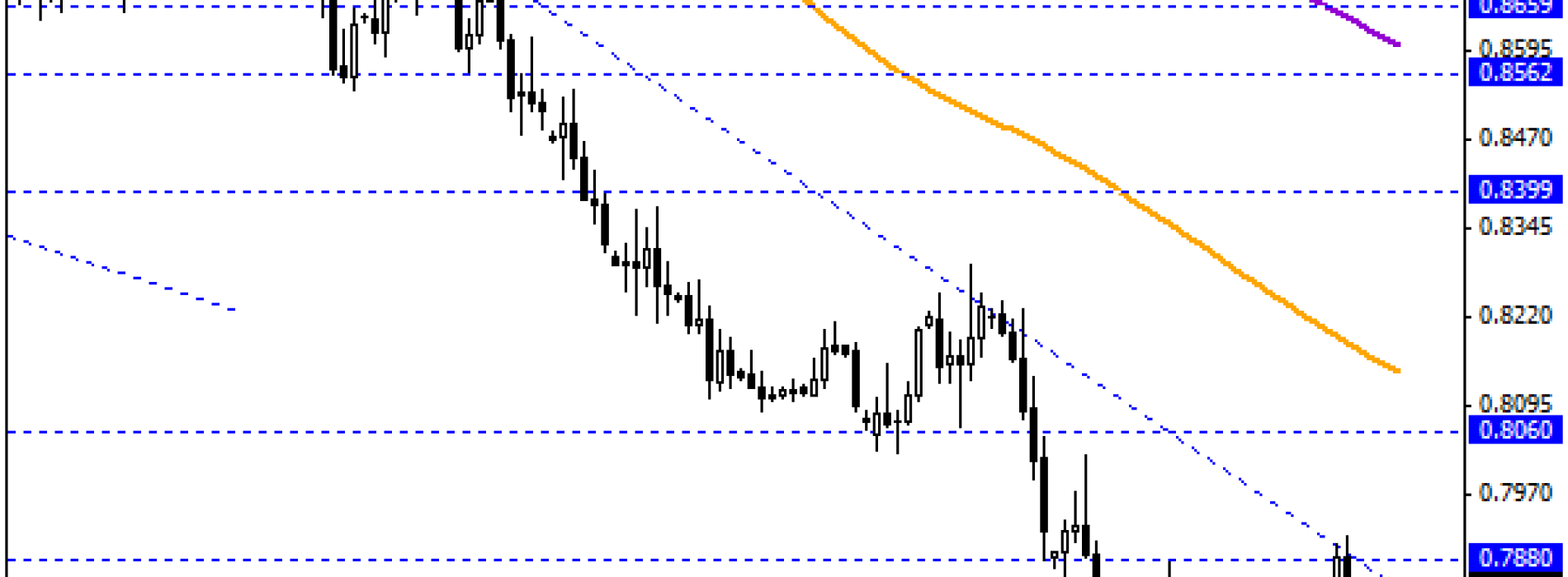 Test linii trendu na AUD/USD