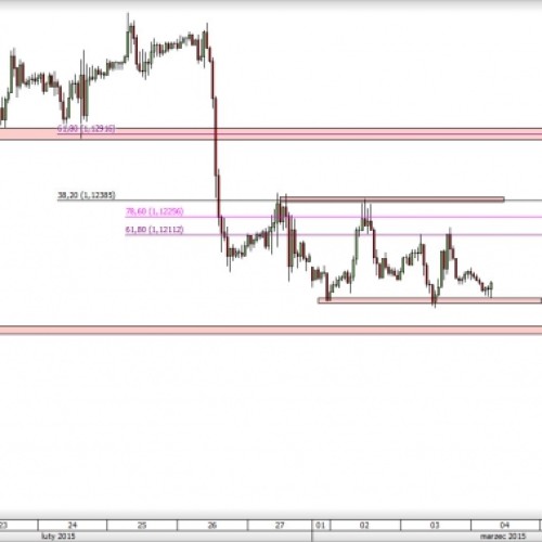 EUR/USD: konsolidacja trwa