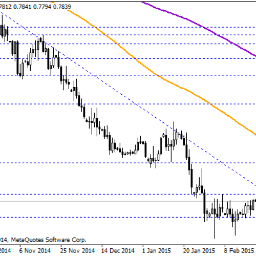 Test linii trendu na AUD/USD