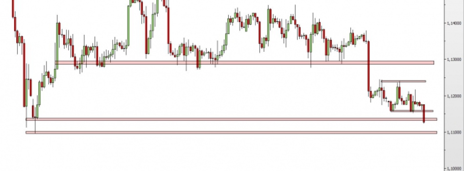 EUR/USD: silne spadki