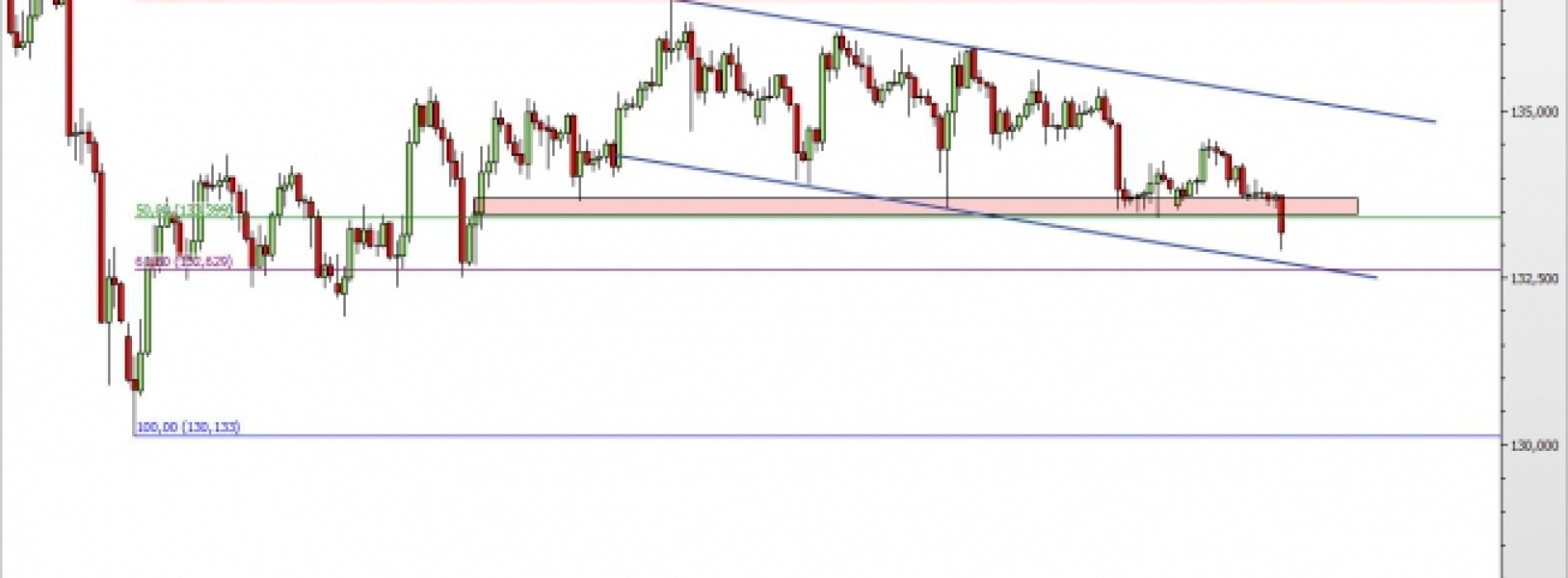 EUR/JPY: przebicie wsparcia